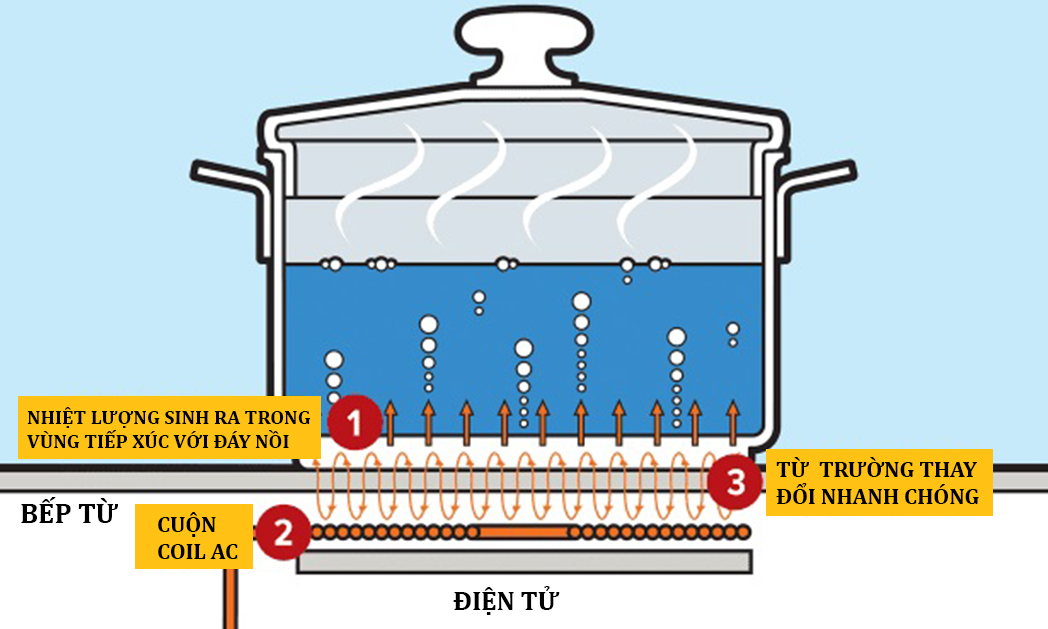 Cách bếp từ hoạt động